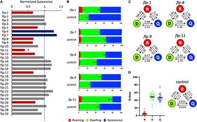 Regulation of Satiety Quiescence by Neuropeptide Signaling in Caenorhabditis elegans